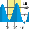 Ingraham Bay tide chart for Friday, February 18, 2022
