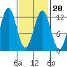 Ingraham Bay tide chart for Sunday, February 20, 2022