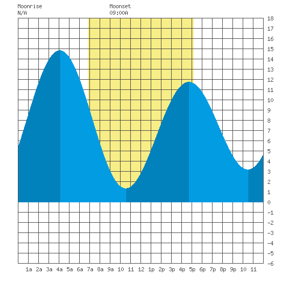 Ingraham Bay tide chart for Tuesday, February 22, 2022