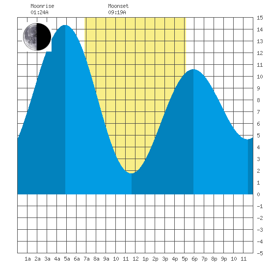 Ingraham Bay tide chart for Wednesday, February 23, 2022