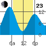 Ingraham Bay tide chart for Wednesday, February 23, 2022