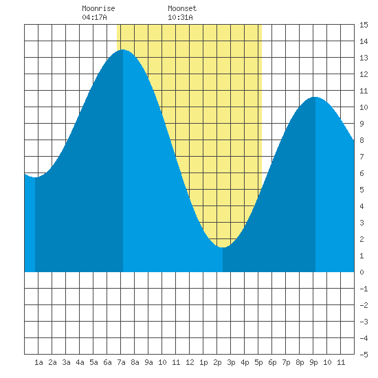 Ingraham Bay tide chart for Friday, February 25, 2022
