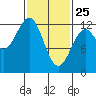 Ingraham Bay tide chart for Friday, February 25, 2022