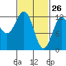 Ingraham Bay tide chart for Saturday, February 26, 2022