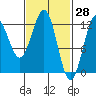 Ingraham Bay tide chart for Monday, February 28, 2022