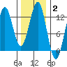 Ingraham Bay tide chart for Wednesday, February 2, 2022