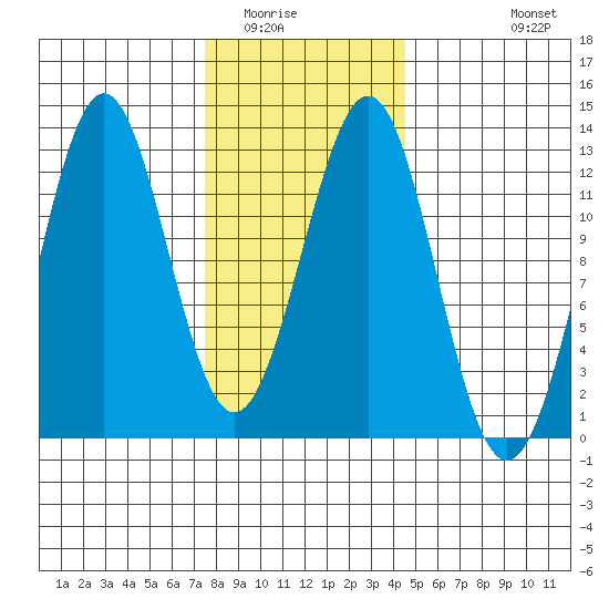 Ingraham Bay tide chart for Friday, February 4, 2022