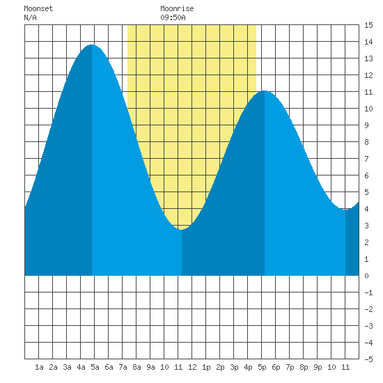 Ingraham Bay tide chart for Monday, February 7, 2022
