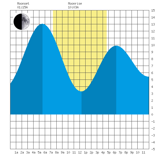 Ingraham Bay tide chart for Tuesday, February 8, 2022