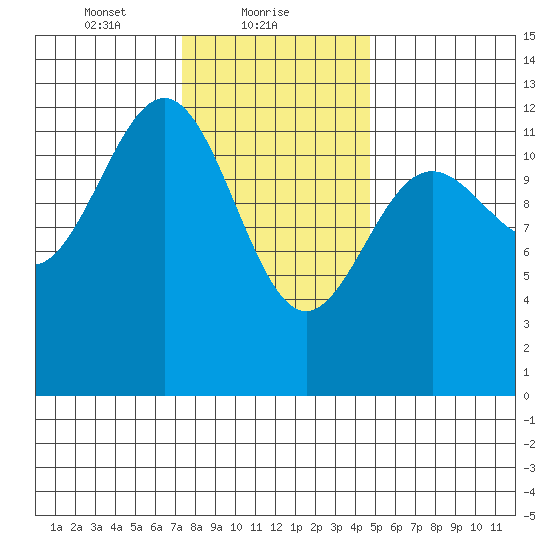 Ingraham Bay tide chart for Wednesday, February 9, 2022