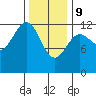 Ingraham Bay tide chart for Wednesday, February 9, 2022