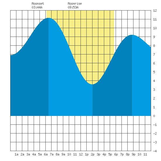 Ingraham Bay tide chart for Friday, March 11, 2022