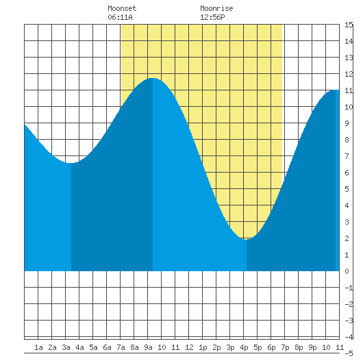 Ingraham Bay tide chart for Sunday, March 13, 2022
