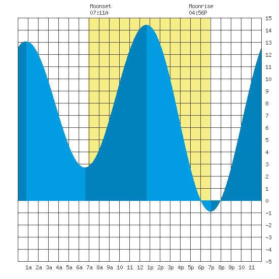 Ingraham Bay tide chart for Wednesday, March 16, 2022