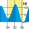 Ingraham Bay tide chart for Wednesday, March 16, 2022