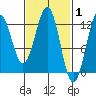 Ingraham Bay tide chart for Tuesday, March 1, 2022