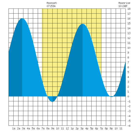 Ingraham Bay tide chart for Sunday, March 20, 2022