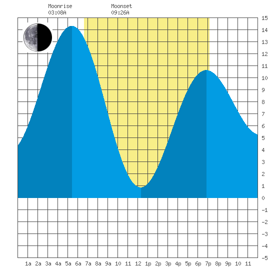 Ingraham Bay tide chart for Thursday, March 24, 2022