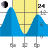 Ingraham Bay tide chart for Thursday, March 24, 2022