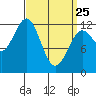 Ingraham Bay tide chart for Friday, March 25, 2022