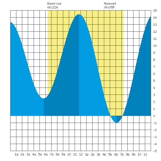 Ingraham Bay tide chart for Tuesday, March 29, 2022