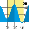 Ingraham Bay tide chart for Tuesday, March 29, 2022