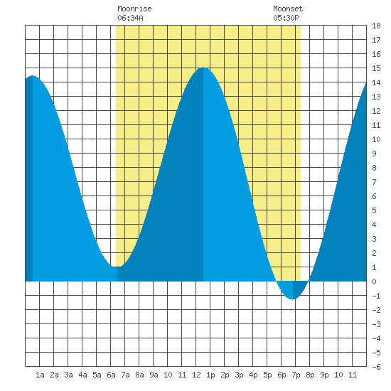 Ingraham Bay tide chart for Wednesday, March 30, 2022
