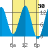 Ingraham Bay tide chart for Wednesday, March 30, 2022