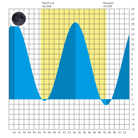 Ingraham Bay tide chart for Thursday, March 31, 2022
