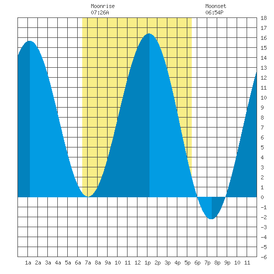 Ingraham Bay tide chart for Thursday, March 3, 2022