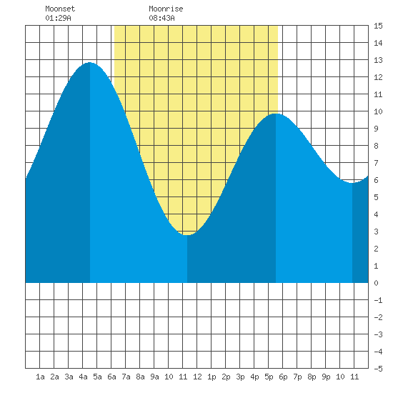 Ingraham Bay tide chart for Wednesday, March 9, 2022