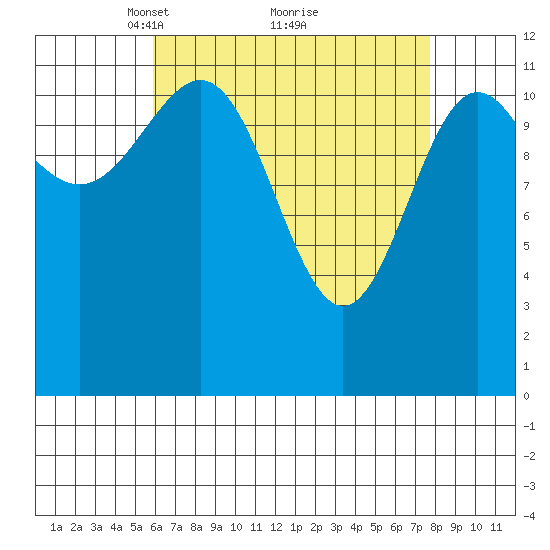 Ingraham Bay tide chart for Sunday, April 10, 2022