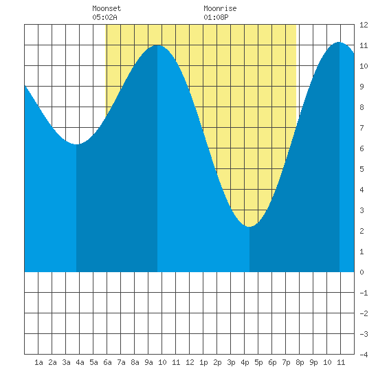 Ingraham Bay tide chart for Monday, April 11, 2022