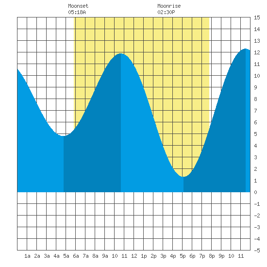 Ingraham Bay tide chart for Tuesday, April 12, 2022