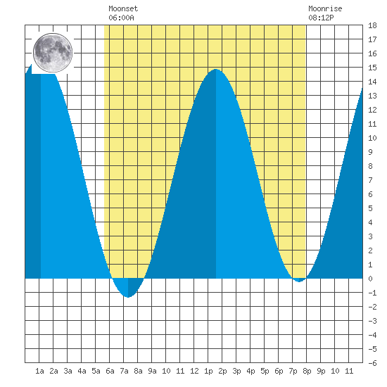 Ingraham Bay tide chart for Saturday, April 16, 2022