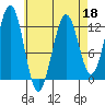 Ingraham Bay tide chart for Monday, April 18, 2022