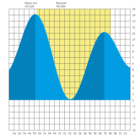 Ingraham Bay tide chart for Friday, April 22, 2022