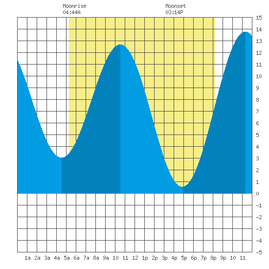 Ingraham Bay tide chart for Tuesday, April 26, 2022