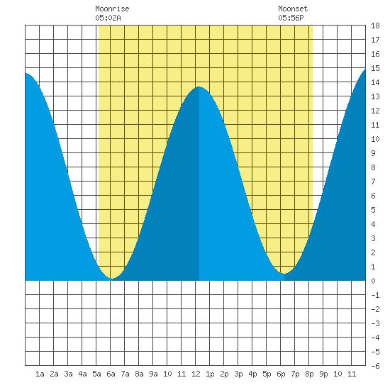 Ingraham Bay tide chart for Thursday, April 28, 2022