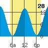 Ingraham Bay tide chart for Thursday, April 28, 2022
