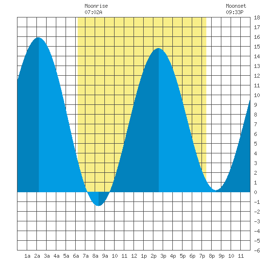 Ingraham Bay tide chart for Saturday, April 2, 2022