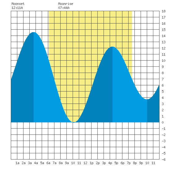 Ingraham Bay tide chart for Tuesday, April 5, 2022