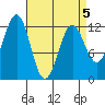 Ingraham Bay tide chart for Tuesday, April 5, 2022