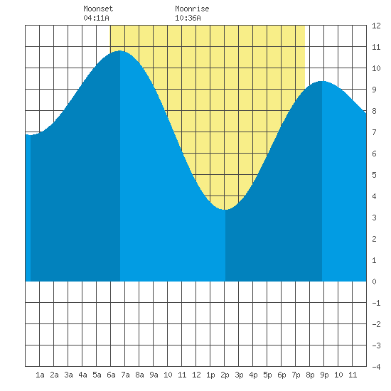Ingraham Bay tide chart for Saturday, April 9, 2022