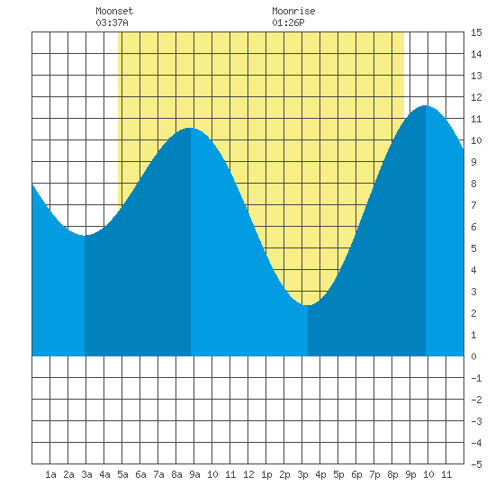Ingraham Bay tide chart for Tuesday, May 10, 2022
