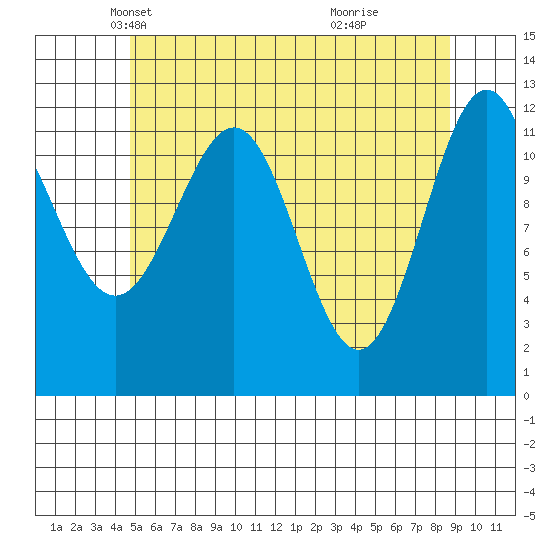 Ingraham Bay tide chart for Wednesday, May 11, 2022