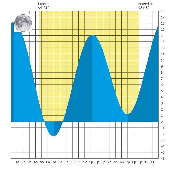 Ingraham Bay tide chart for Sunday, May 15, 2022