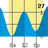 Ingraham Bay tide chart for Friday, May 27, 2022