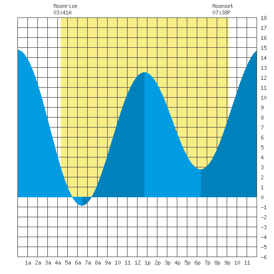 Ingraham Bay tide chart for Saturday, May 28, 2022