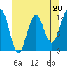 Ingraham Bay tide chart for Saturday, May 28, 2022